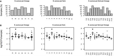 Staphylococcus aureus Nasal Colonization Differs among Pig Lineages and Is Associated with the Presence of Other Staphylococcal Species